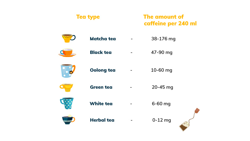 Un'immagine delle quantità di caffeina nel tè.