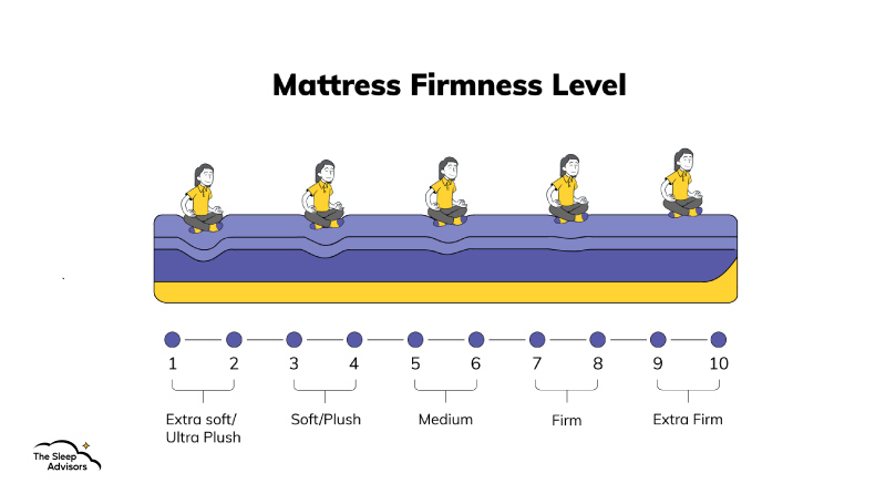 Un'infografica che mostra la scala di rigidità dei materassi