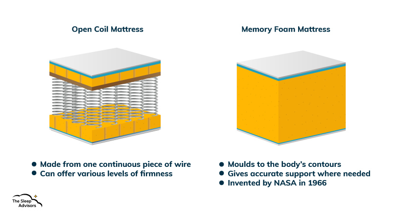 Un'illustrazione che mostra le differenze tra i materassi in memory foam e quelli a bobina aperta